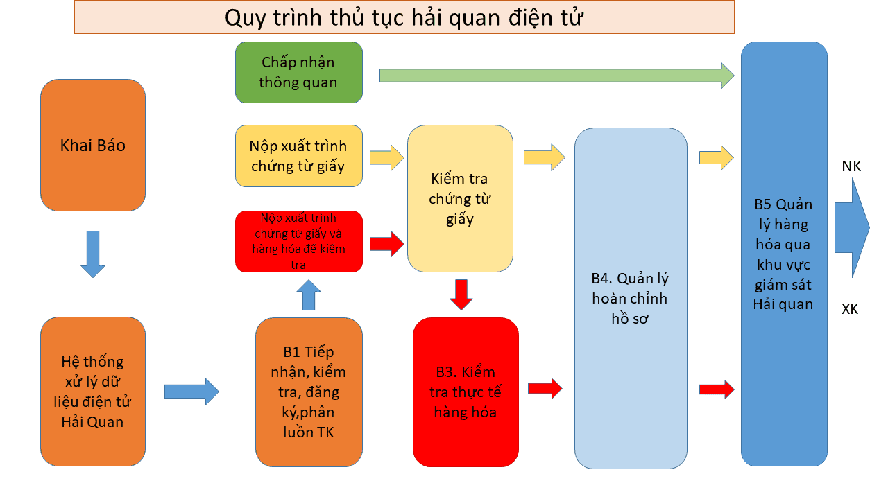 quy trình nhập hàng hóa về Việt Nam
